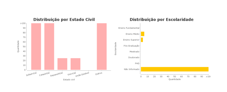 grafico-demografico-estado-civil-escolaridade